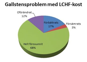 bra mat vid gallbesvär bra mat vid gallbesvär